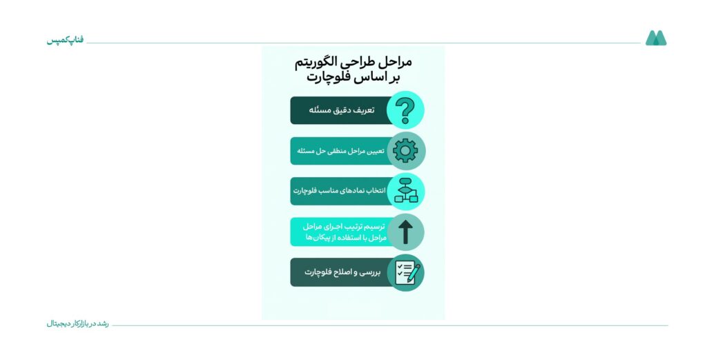 مراحل طراحی فلوچارت