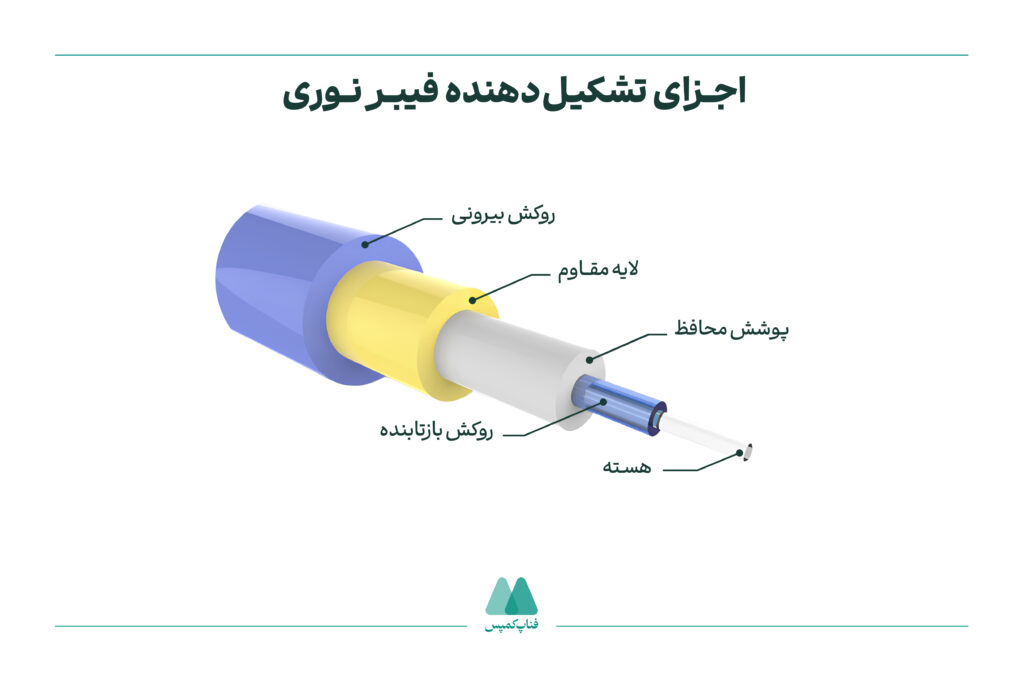 اجزای تشکیلدهنده فیبر نوری