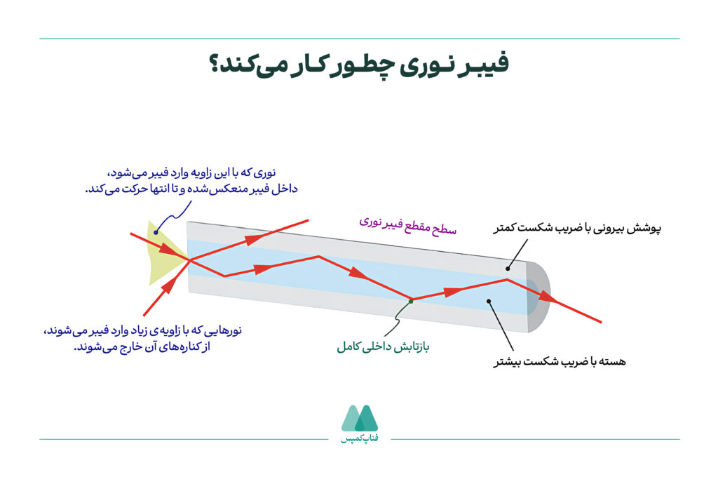 فیبر نوری چطور کار میکند