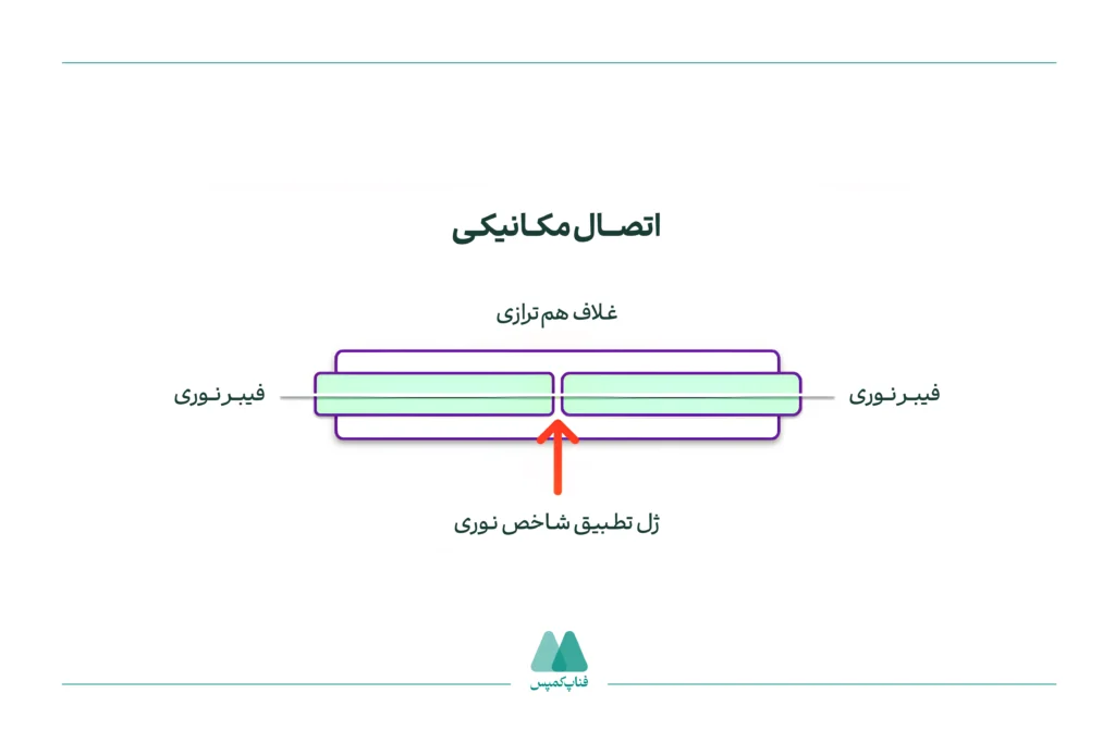 اتصال مکانیکی