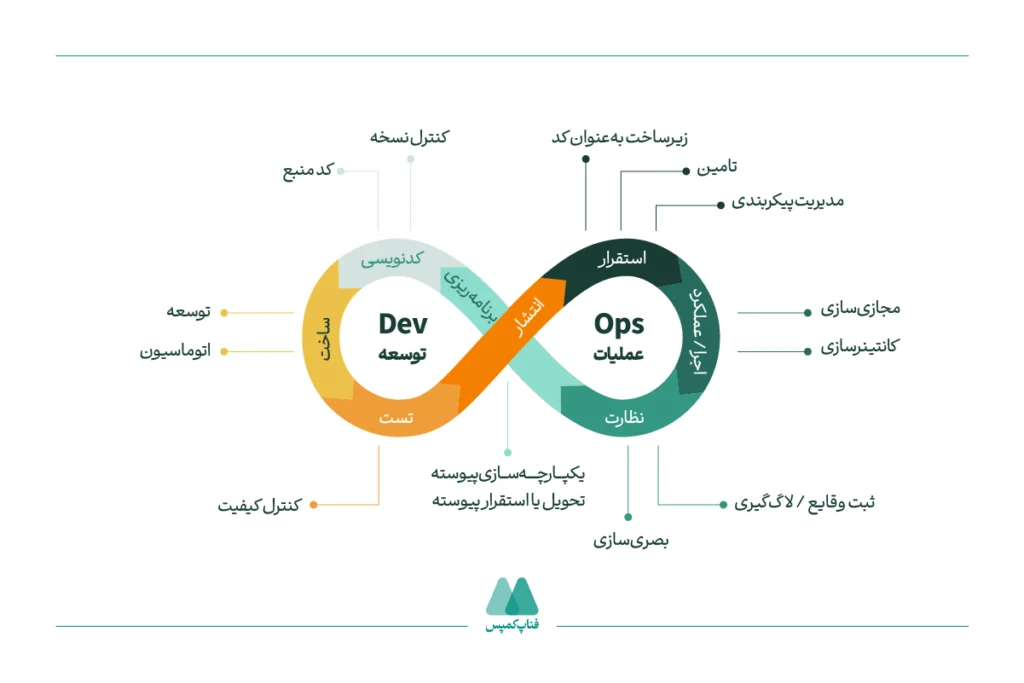دواپس (DevOps)