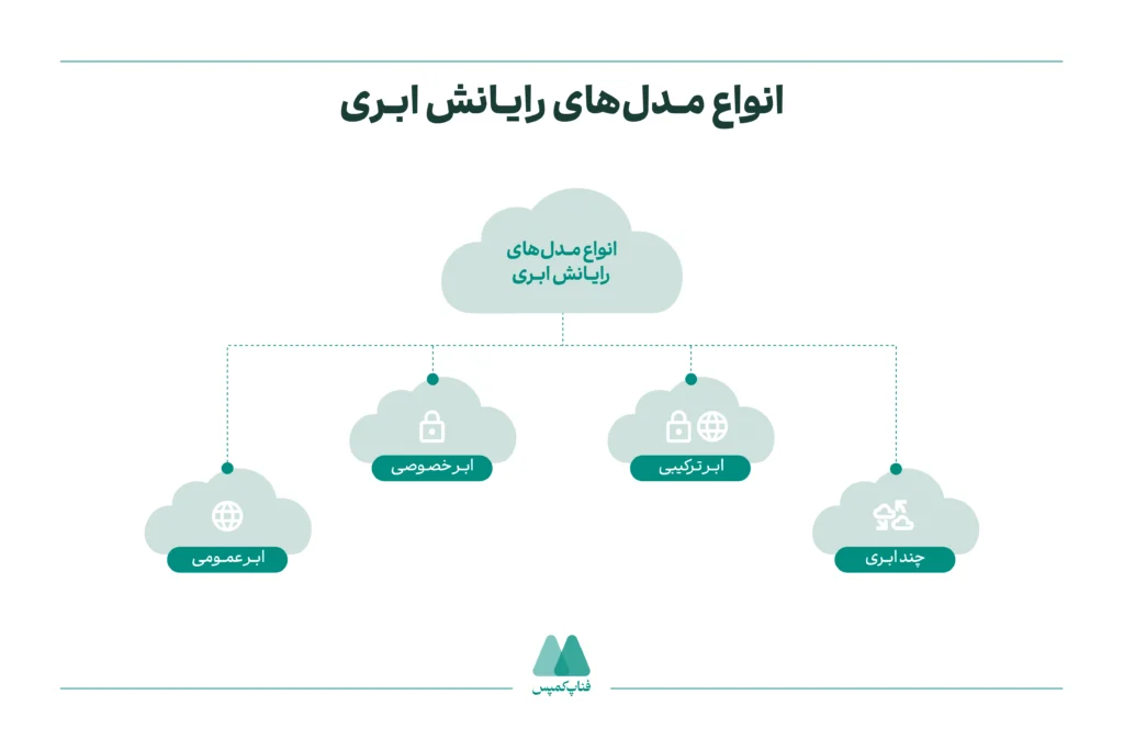 انواع مدل‌های رایانش ابری
