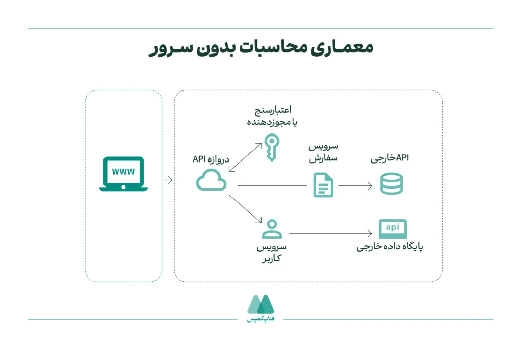 معماری محاسبات بدون سرور