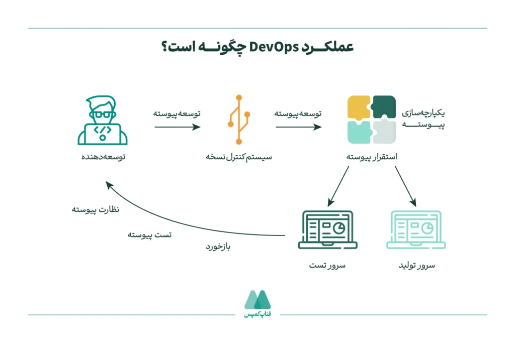 DevOps چگونه کار میکند؟