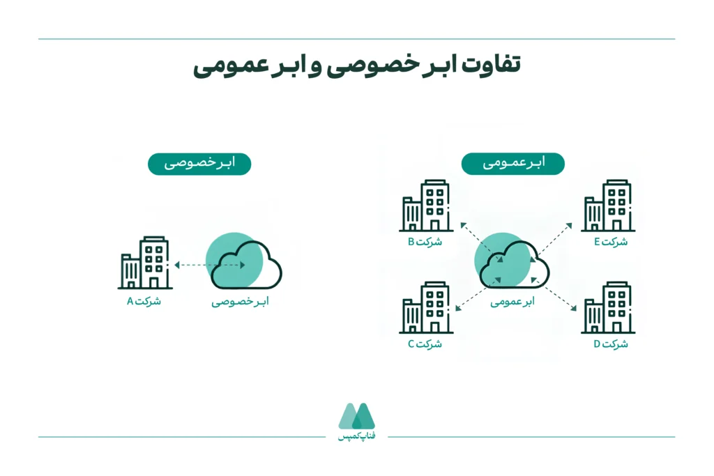 ابر خصوصی و ابر عمومی