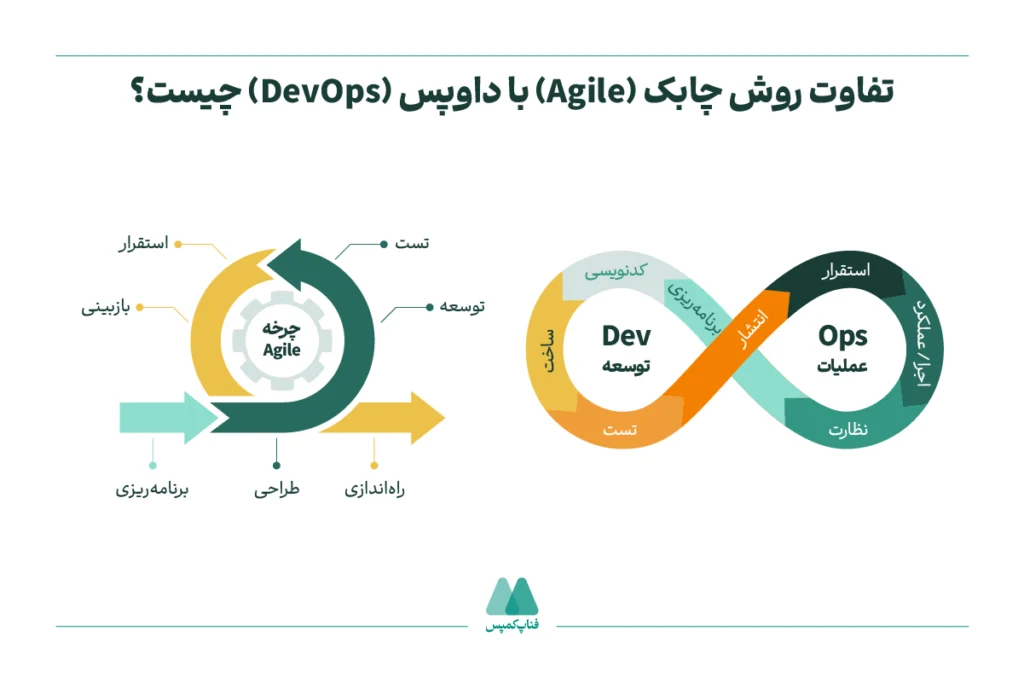 تفاوت روش چابک (Agile) با داوپس (DevOps) چیست