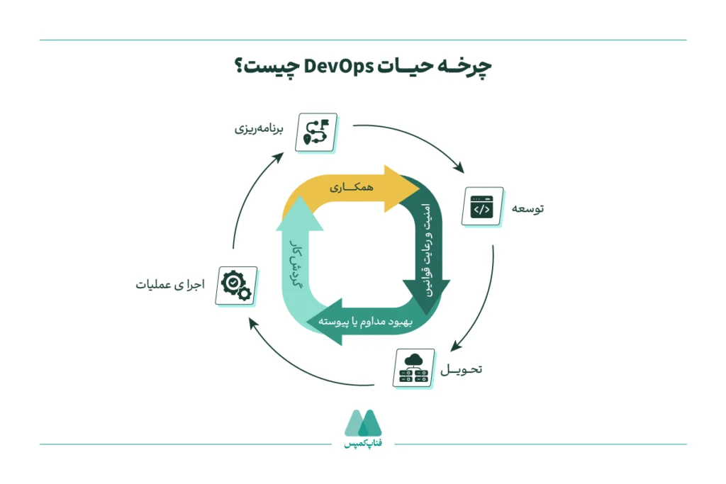 چرخه حیات DevOps چیست
