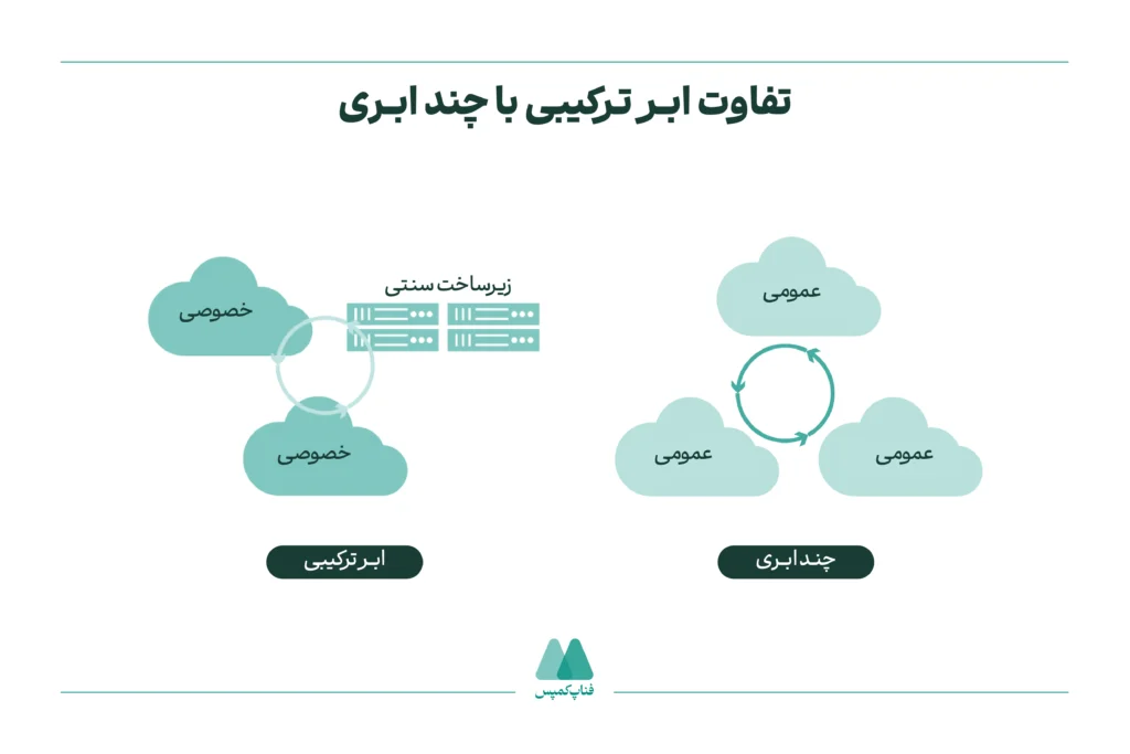 تفاوت ابر ترکیبی با چند ابری