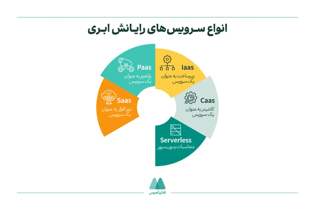 انواع سرویس‌های رایانش ابری