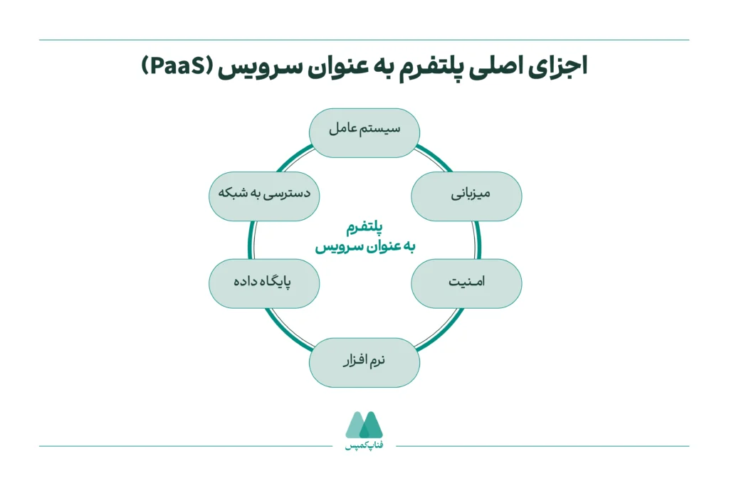 اجزای اصلی پلتفرم به عنوان سرویس (PaaS)