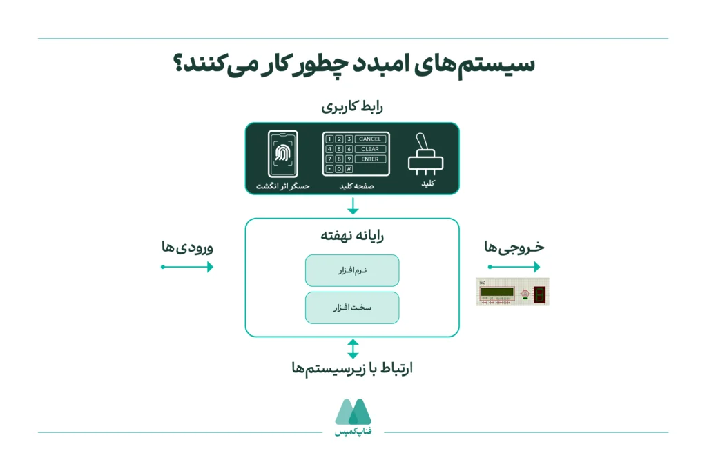 سیستمهای امبدد چطور کار میکنند