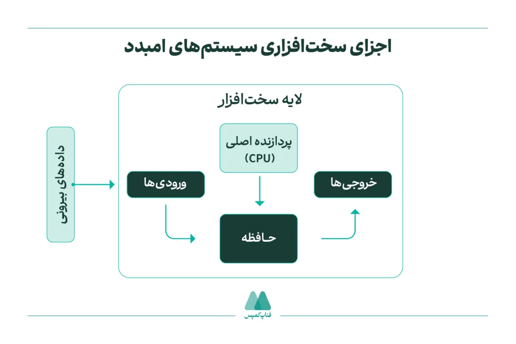 اجزای سختافزاری سیستمهای امبدد