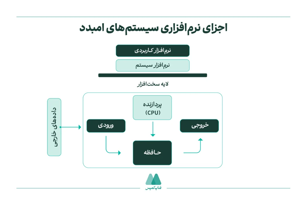 اجزای نرمافزاری سیستمهای امبدد