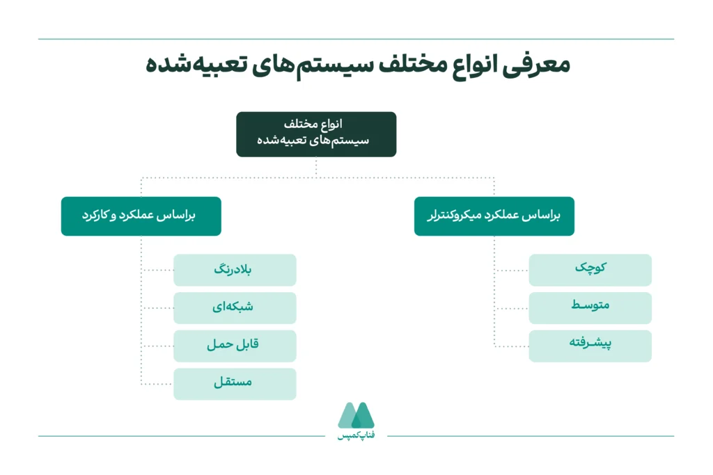 معرفی انواع مختلف سیستمهای تعبیهشده