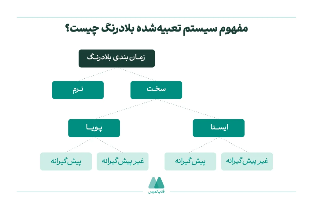 مفهوم سیستم تعبیهشده بلادرنگ چیست