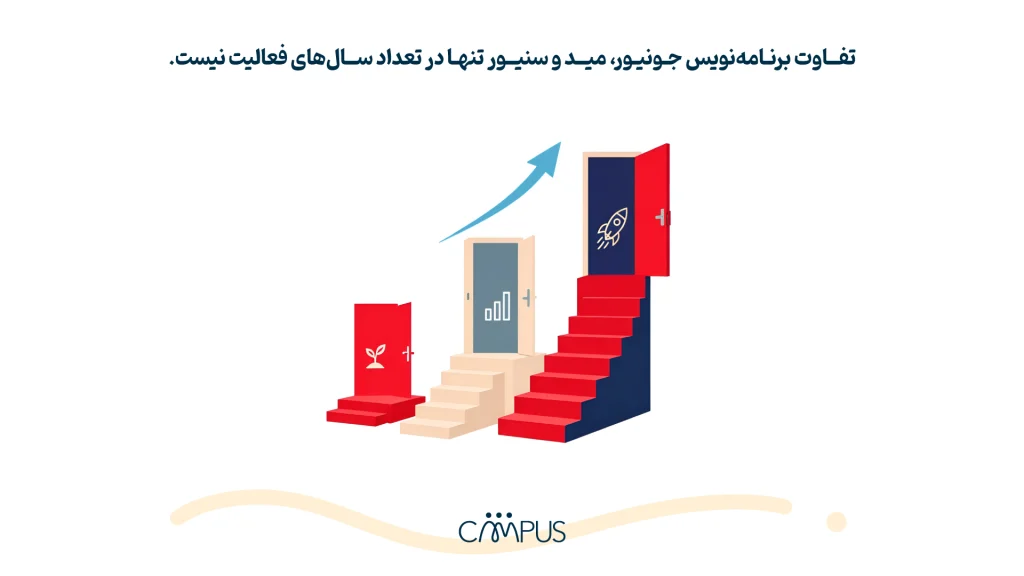 تفاوت برنامهنویس جونیور، مید و سنیور