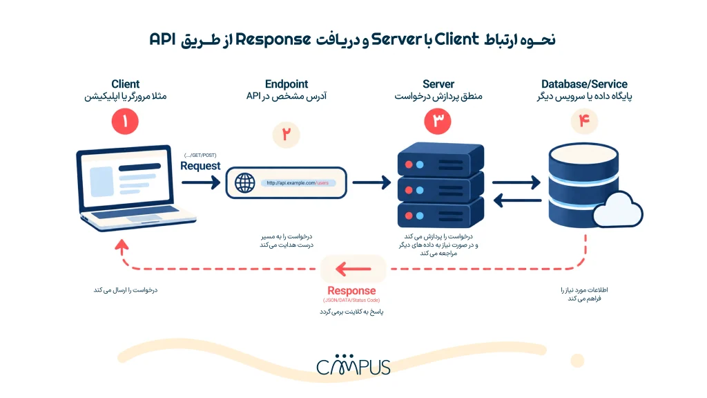 نحوه ارتباط Client با Server