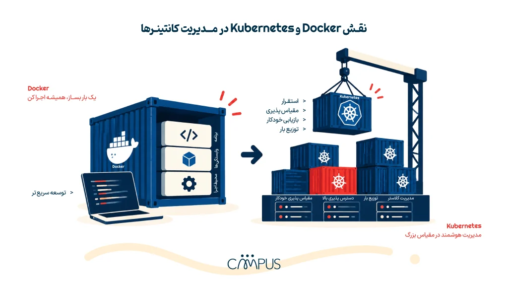 نقش Docker و Kubernetes در مدیریت کانتینرها