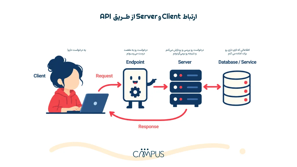 ارتباط Client و Server از طریق API
