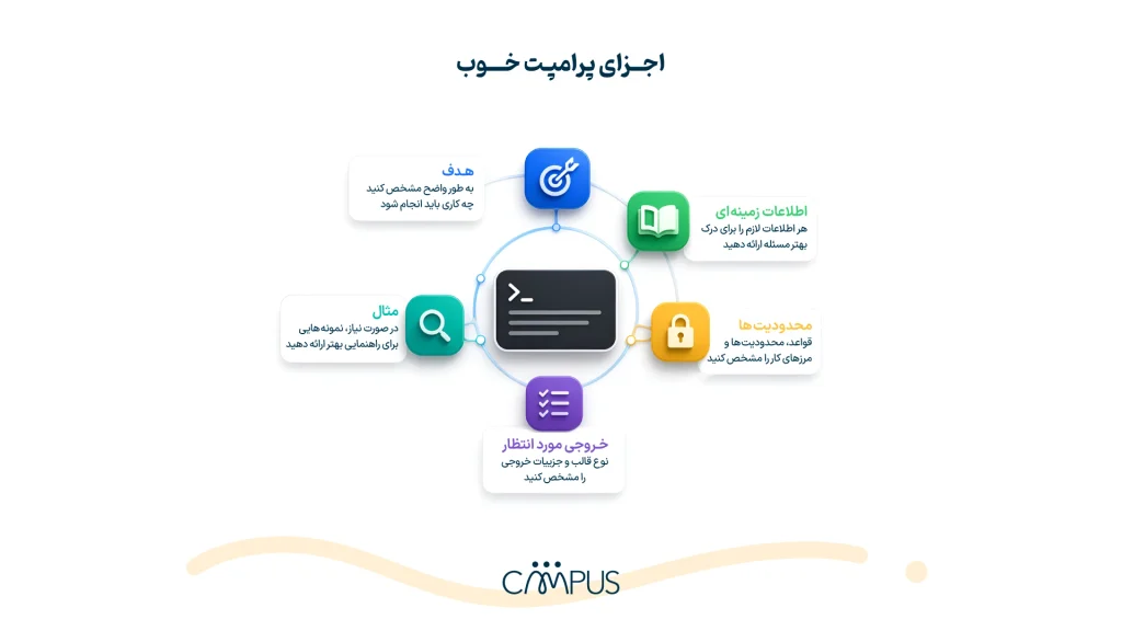 اجزای پرامپت خوب