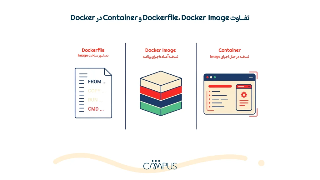 تفاوت Docker Image، Container و Dockerfile