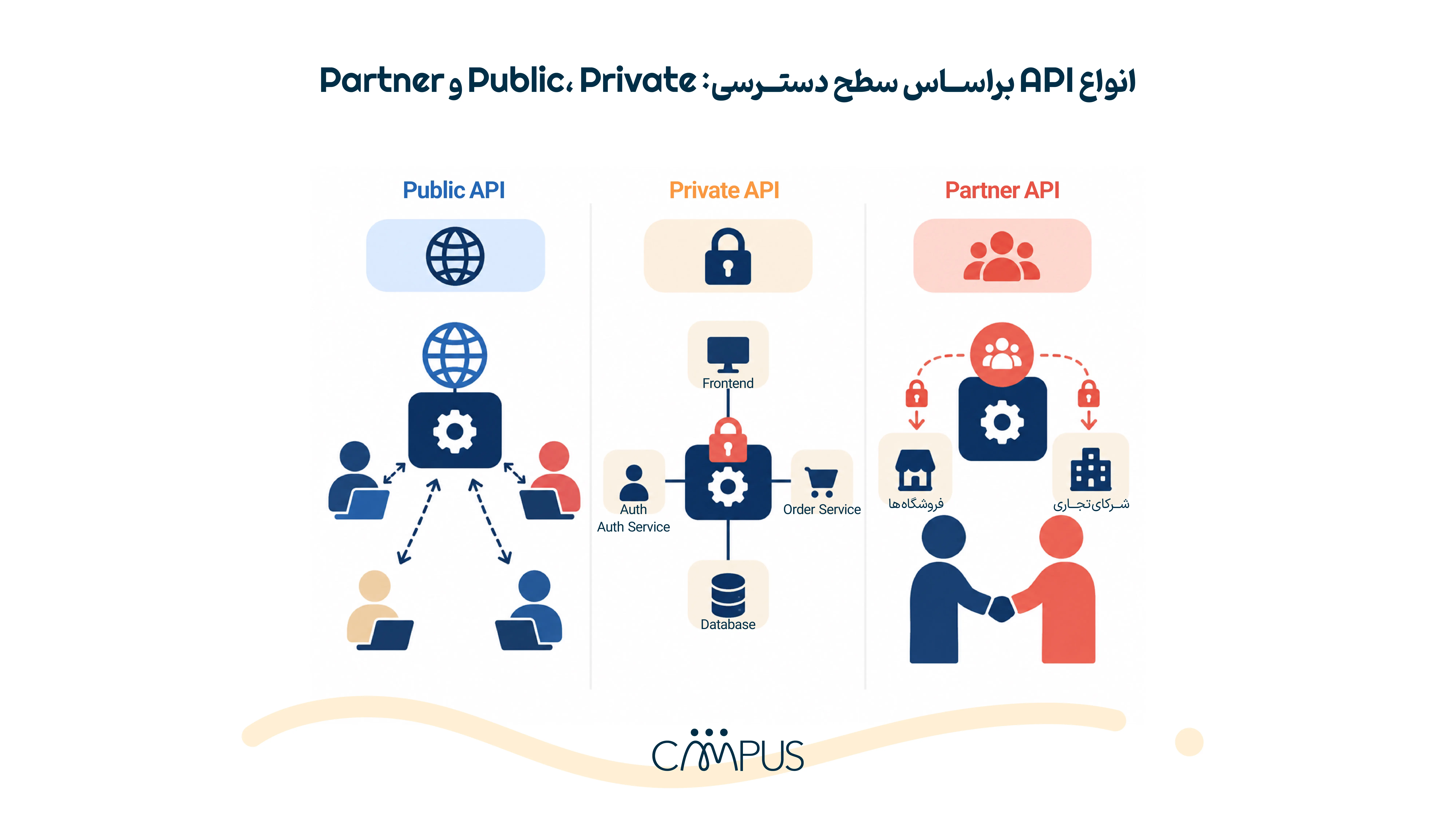 انواع API براساس سطح دسترسی