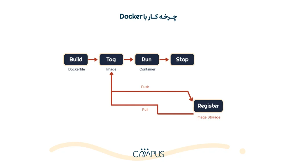 چرخه کار با Docker