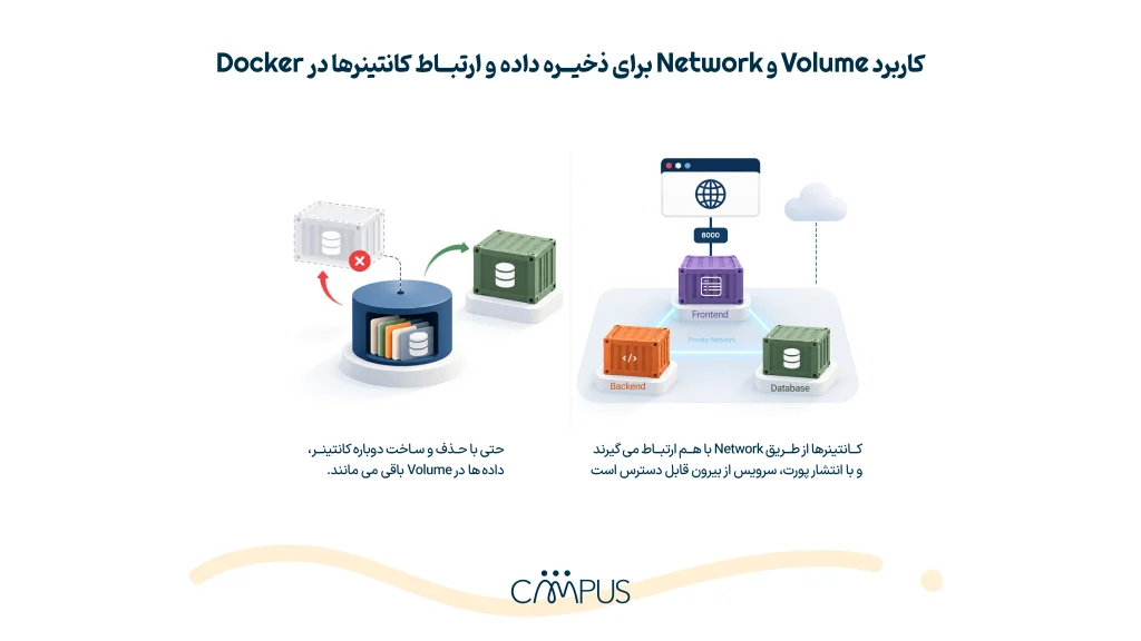 کاربرد Volume و Network