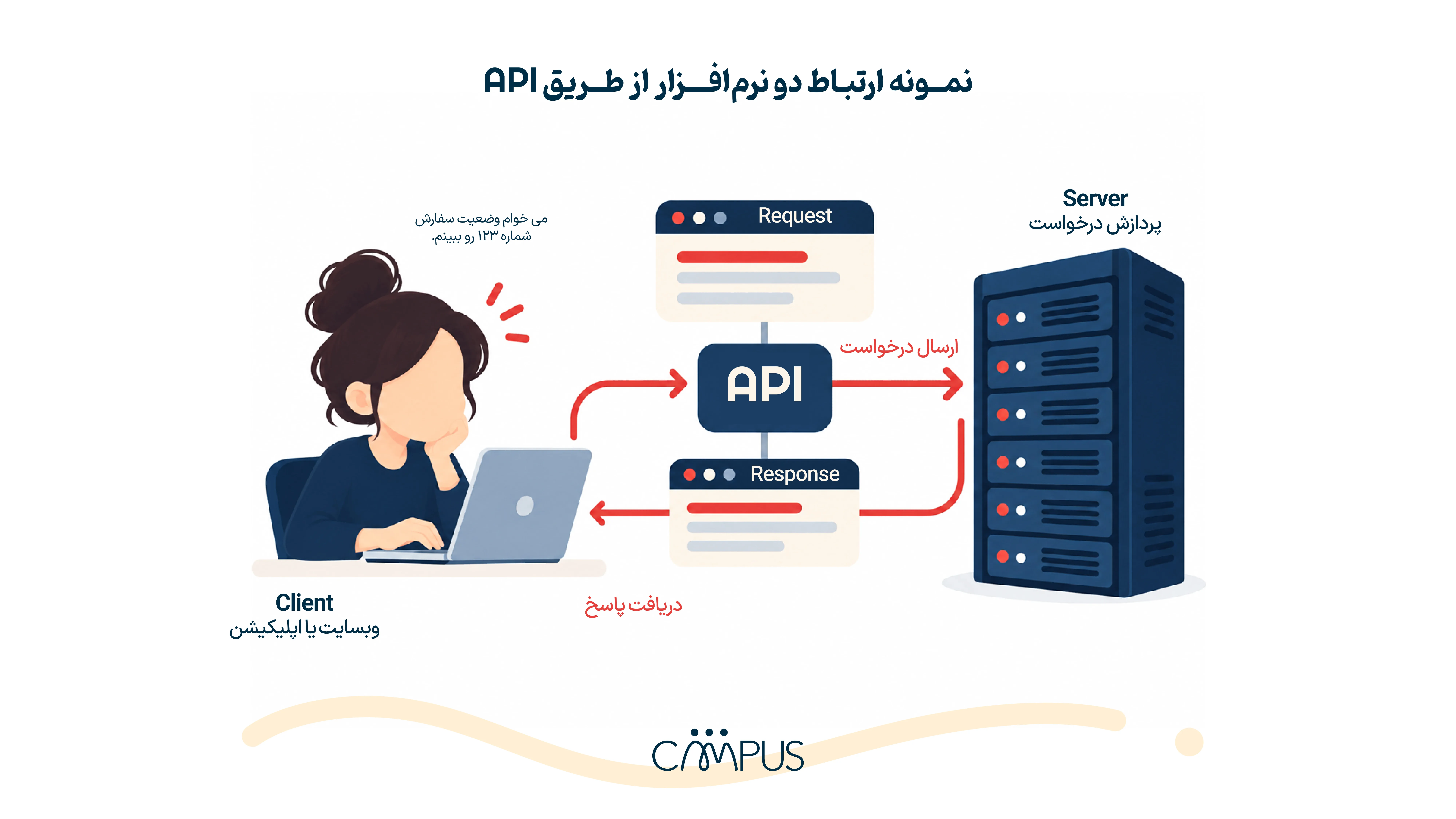 نمونه ارتباط دو نرم‌افزار از طریق API