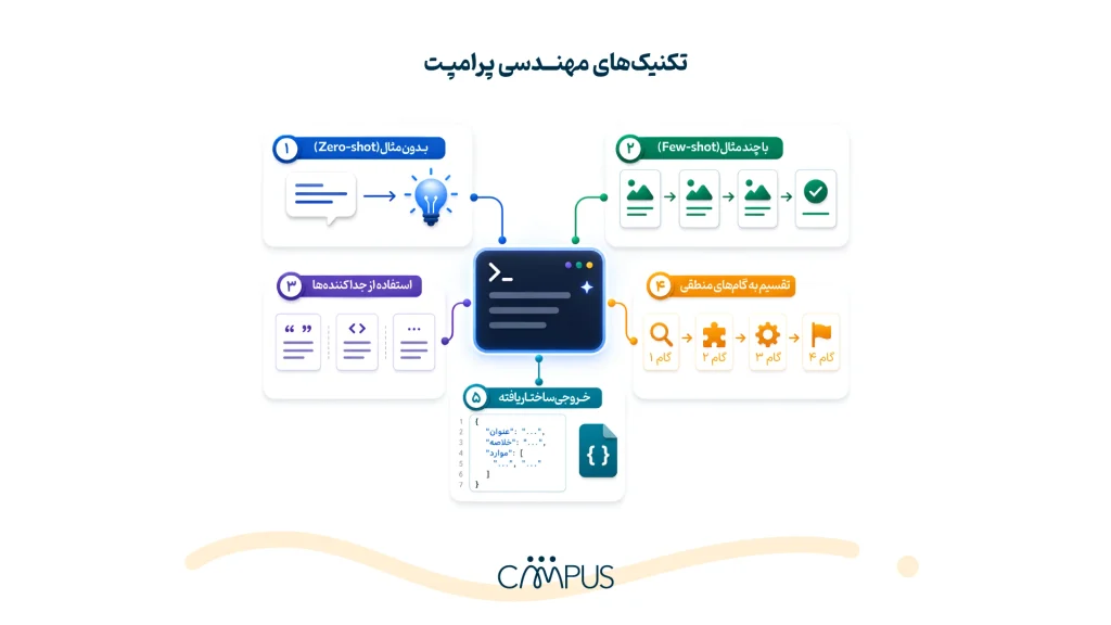 تکنیکهای مهندسی پرامپت