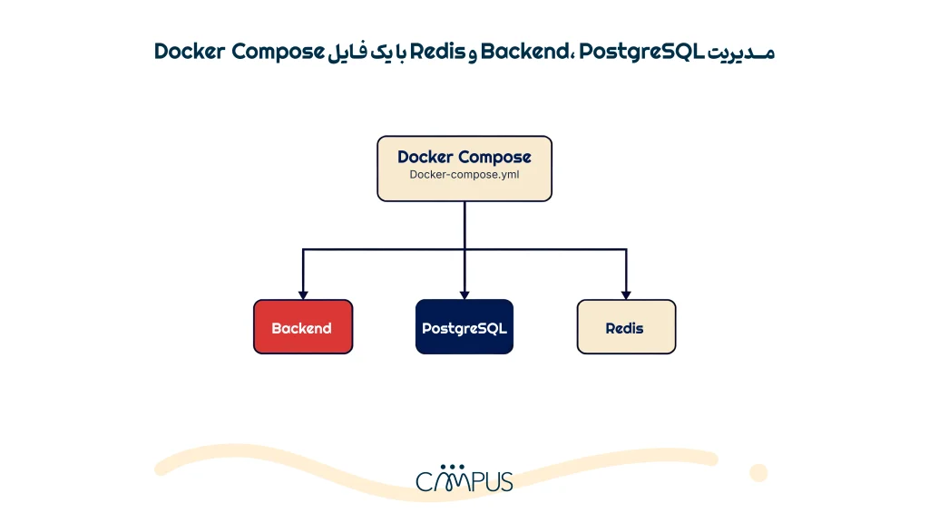 Docker Compose