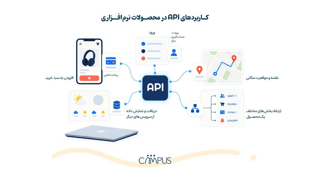 کاربردهای API در محصولات نرم‌افزاری
