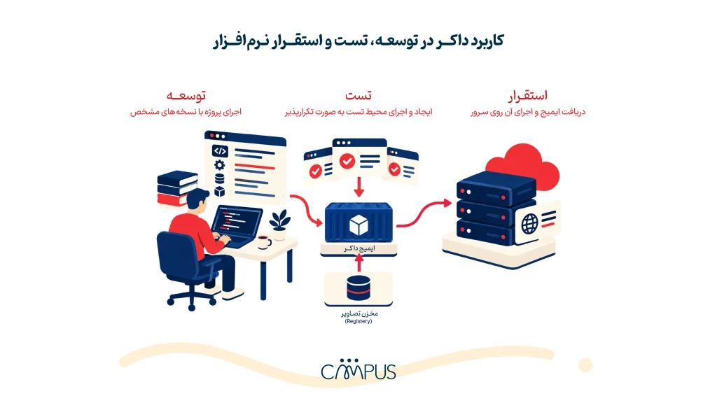 کاربرد داکر