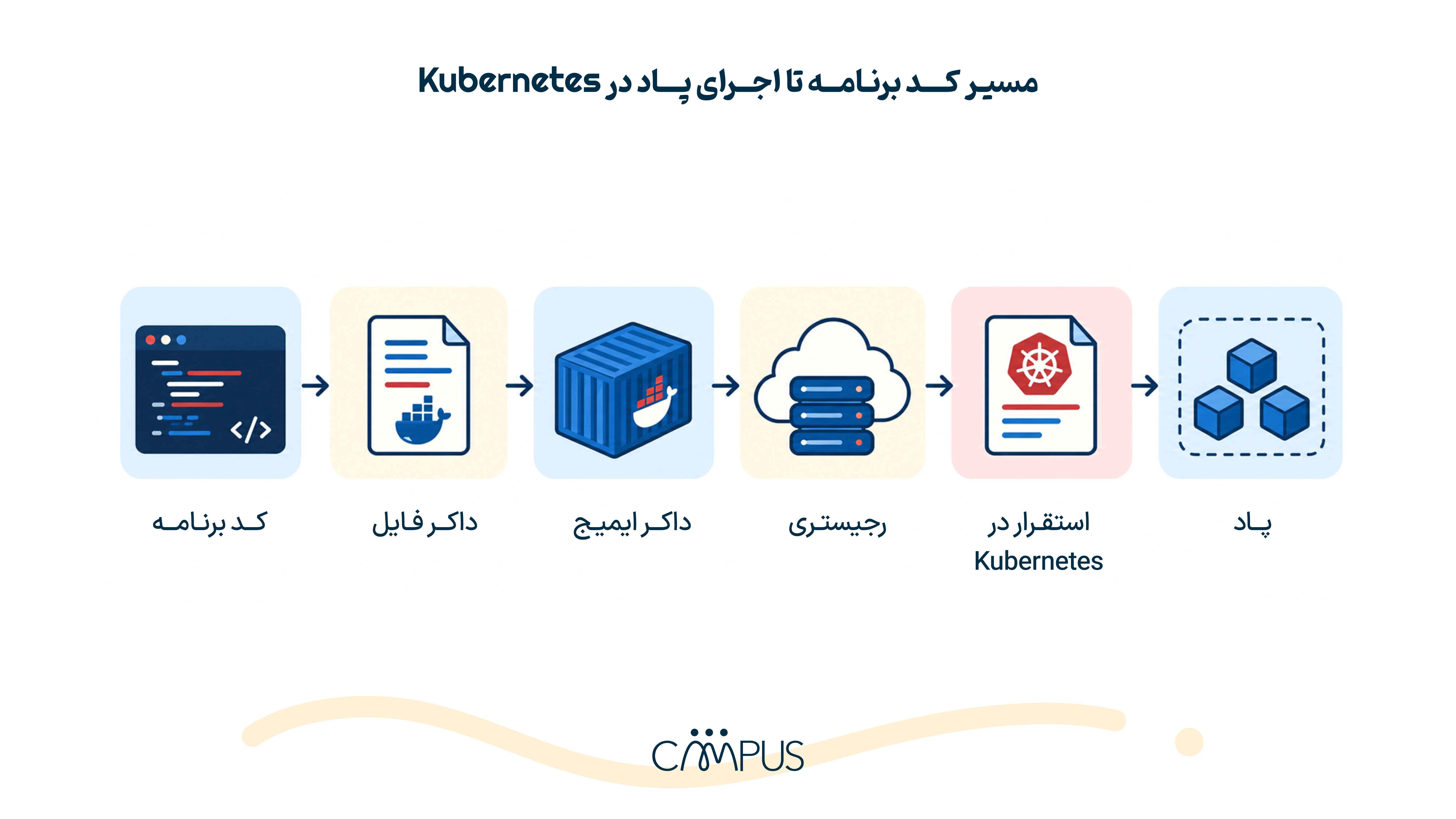 مسیر کد برنامه تا اجرای پاد در Kubernetes
