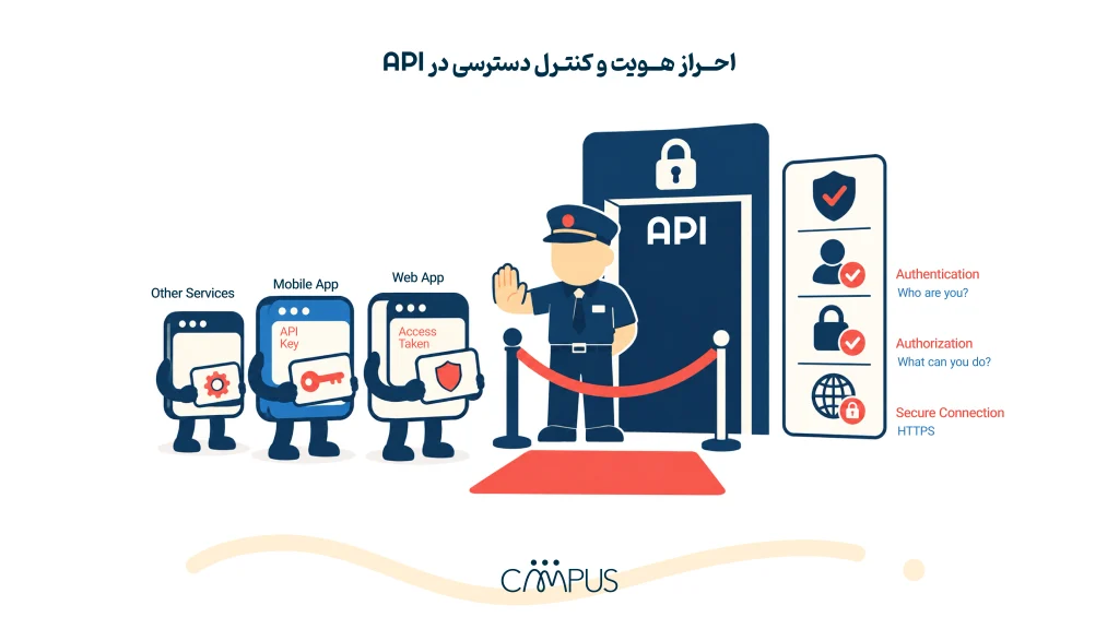 احراز هویت و کنترل دسترسی در API