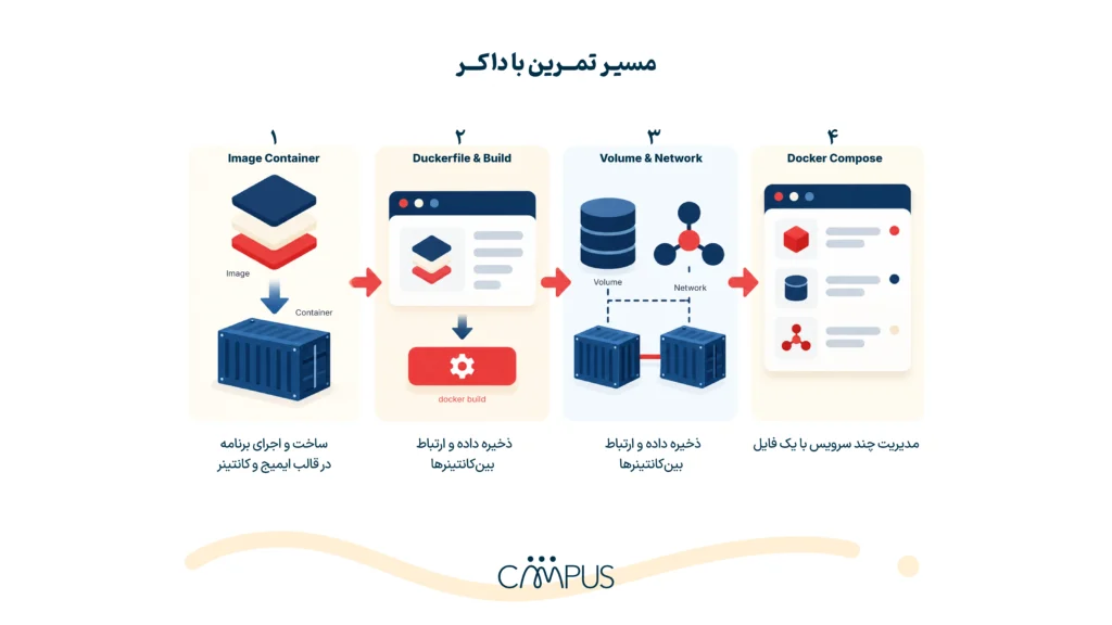مسیر تمرین با داکر