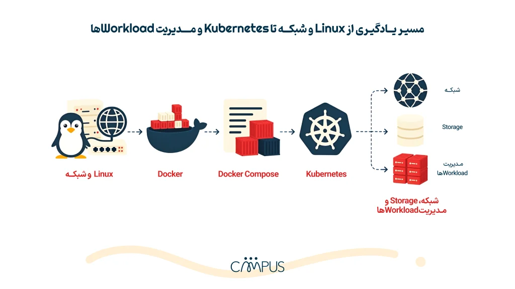 ترتیب یادگیری Docker و Kubernetes