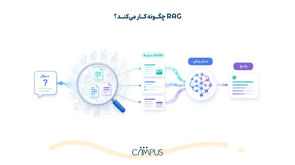 RAG چطور کار میکند؟
