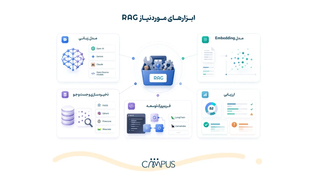 ابزارهای مورد نیاز RAG