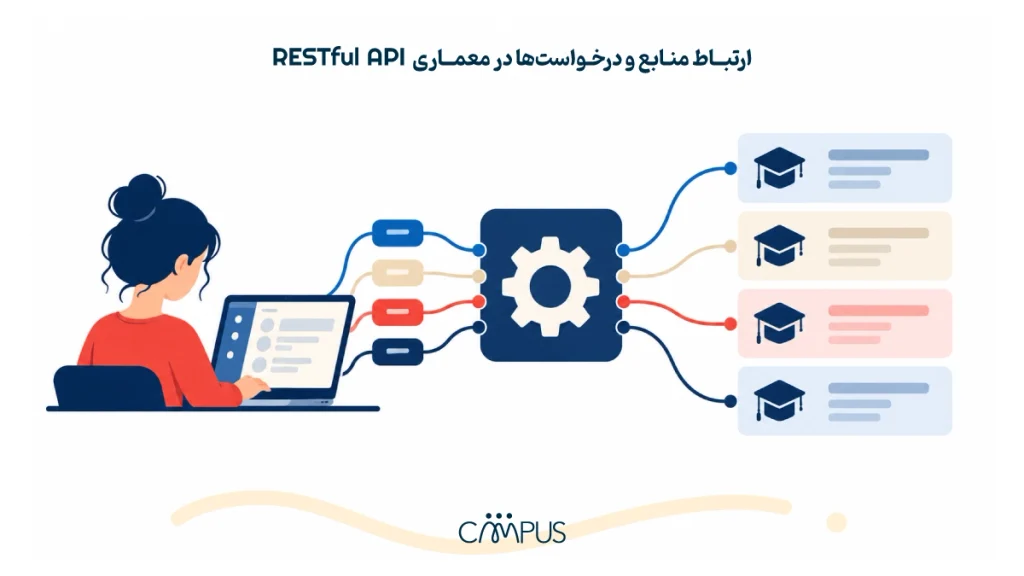 RESTful API
