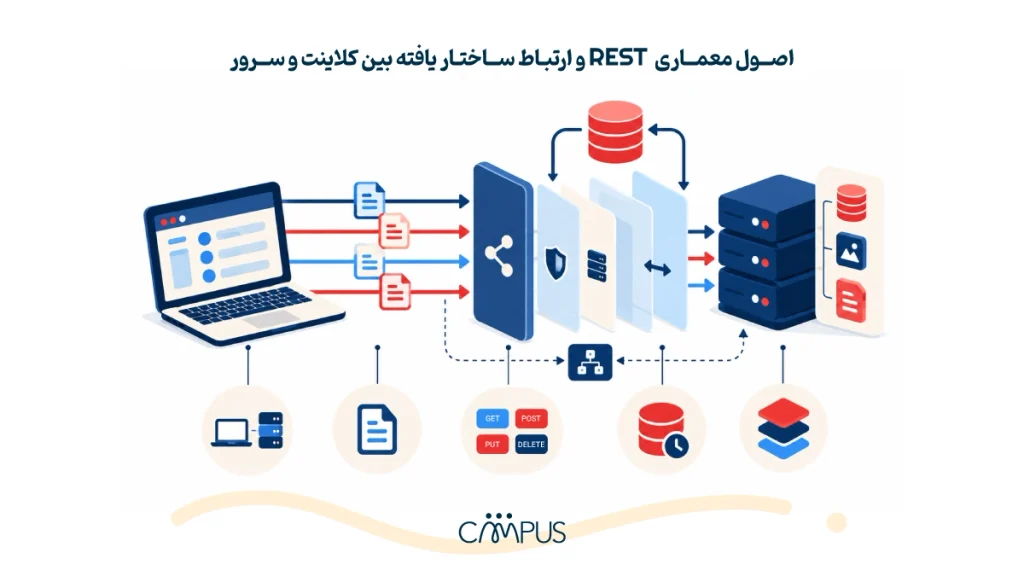 اصول معماری REST