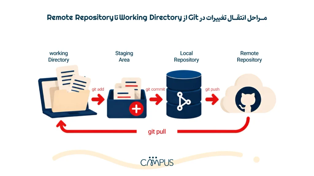 انتقال تغییرات در Git 