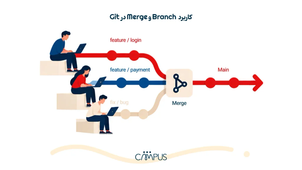 کاربرد Branch