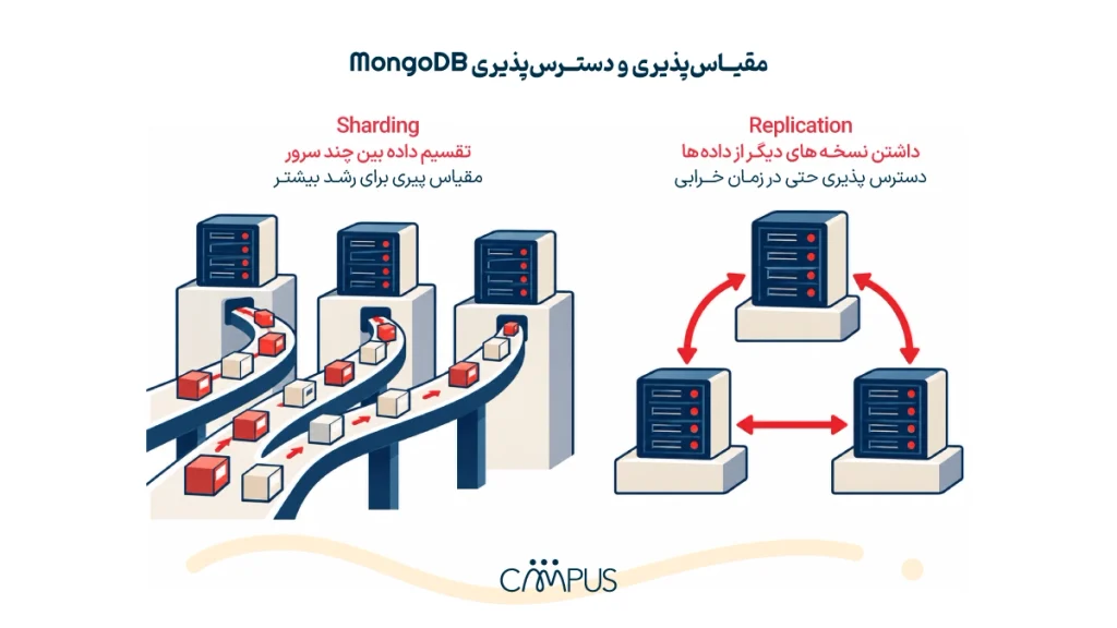 مقیاس‌پذیری MongoDB
