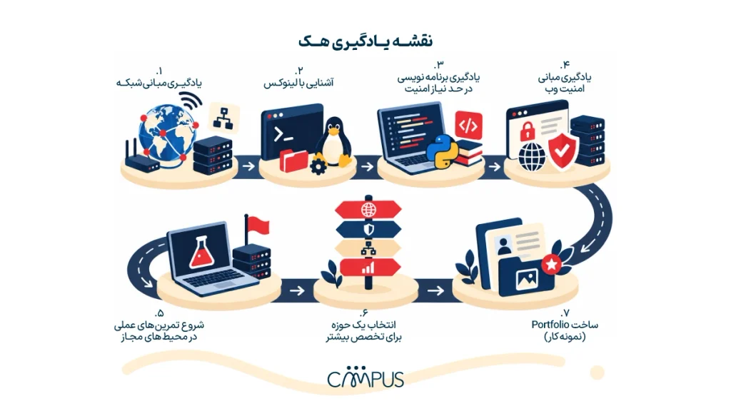 یادگیری هک