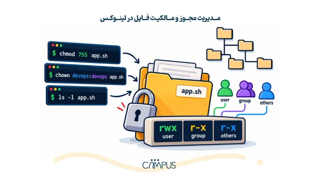 مالکیت فایل در لینوکس 