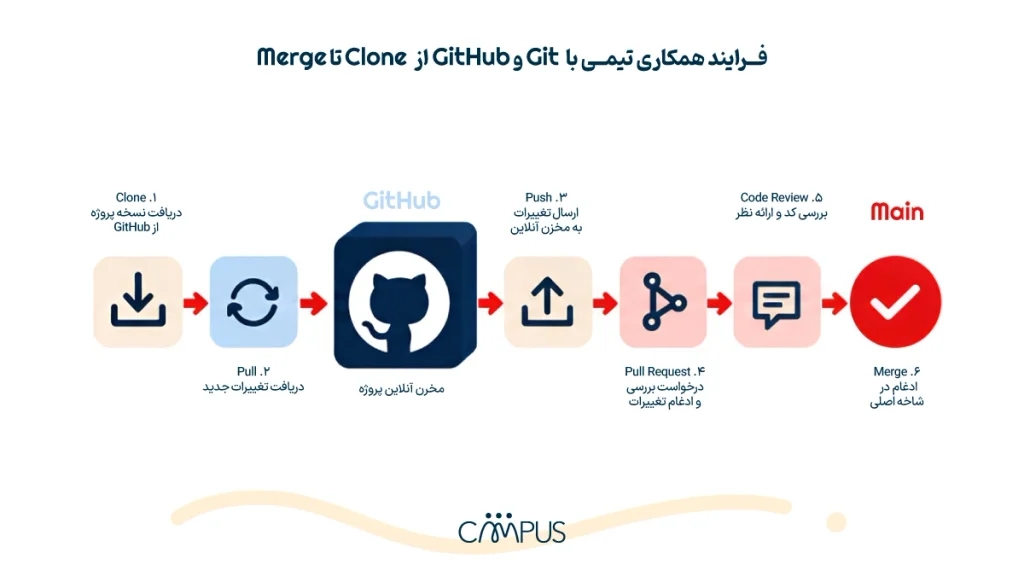همکاری تیمی با Git 