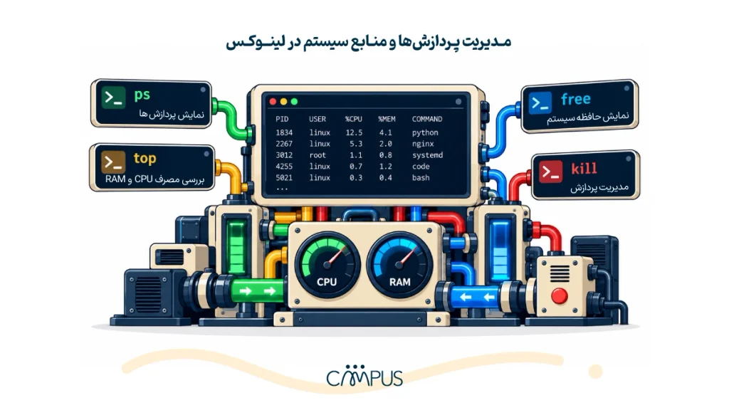 منابع سیستم در لینوکس 