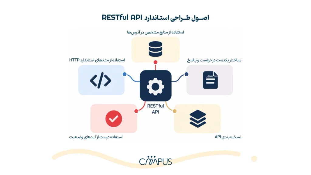 طراحی استاندارد RESTful API